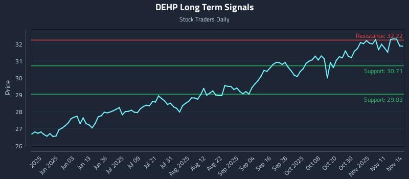 DEHP Long Term Analysis for November 16 2025