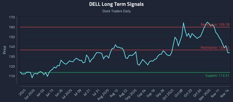 DELL Long Term Analysis for November 16 2025 DELL Long Term Analysis for November 16 2025