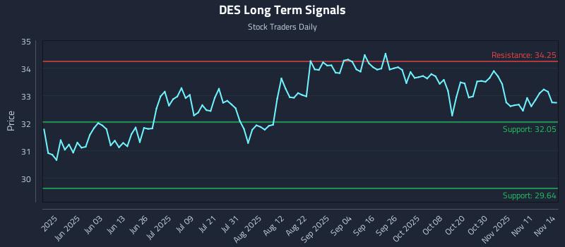 DES Long Term Analysis for November 16 2025 DES Long Term Analysis for November 16 2025