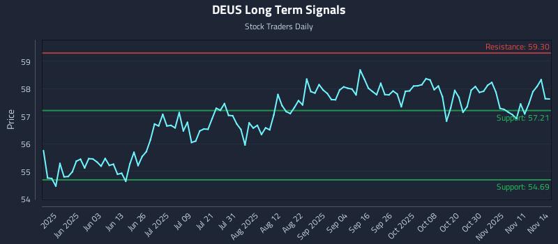 DEUS Long Term Analysis for November 16 2025