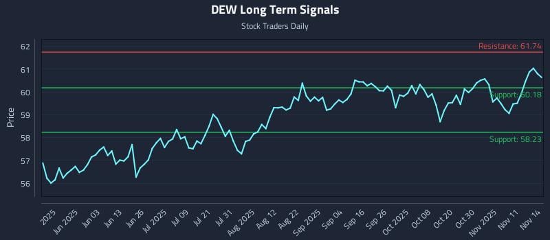 DEW Long Term Analysis for November 16 2025 DEW Long Term Analysis for November 16 2025