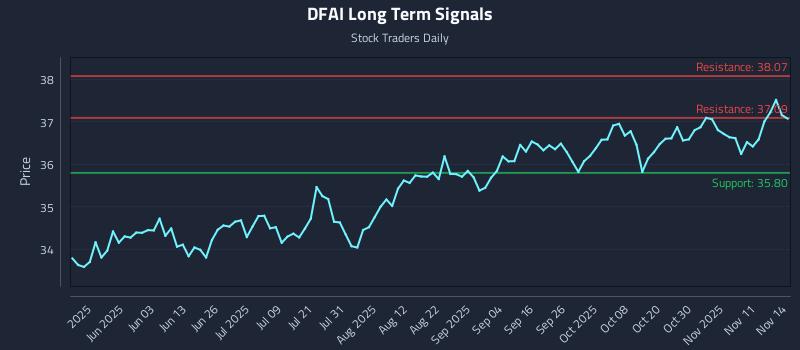 DFAI Long Term Analysis for November 16 2025 DFAI Long Term Analysis for November 16 2025