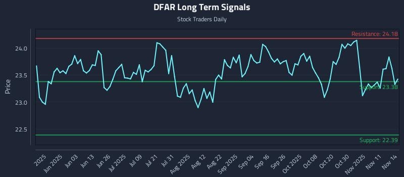 DFAR Long Term Analysis for November 16 2025 DFAR Long Term Analysis for November 16 2025