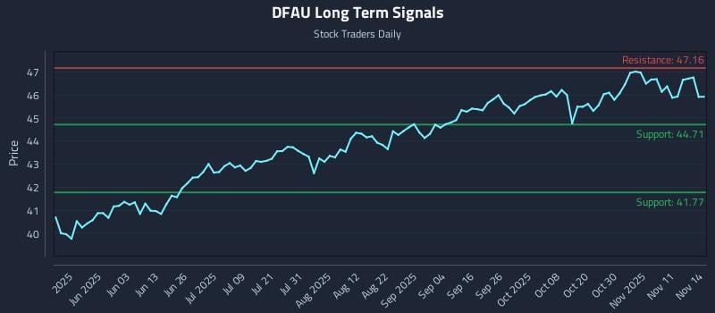 DFAU Long Term Analysis for November 16 2025