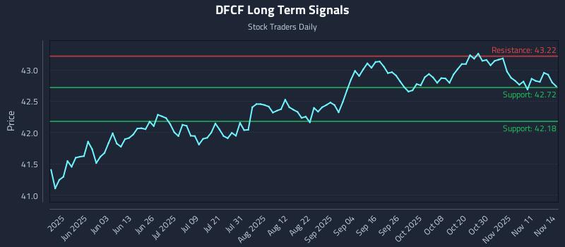 DFCF Long Term Analysis for November 16 2025