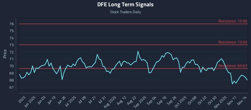 DFE Long Term Analysis for November 16 2025