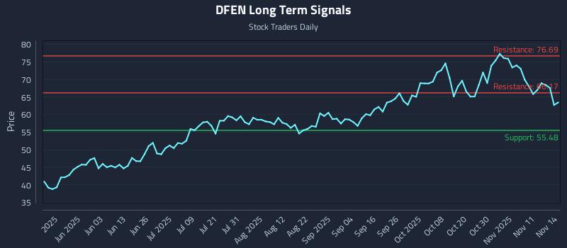 DFEN Long Term Analysis for November 16 2025