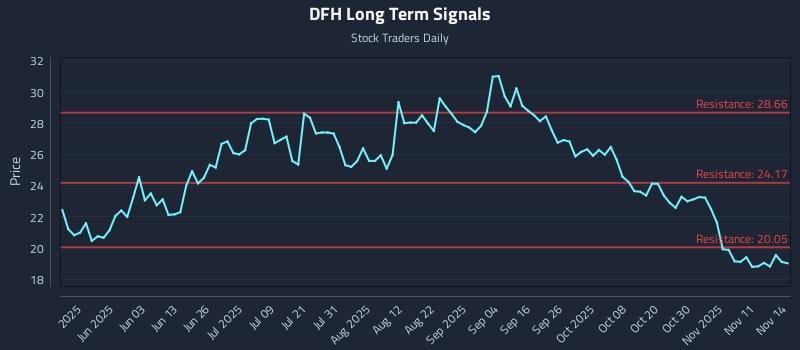 DFH Long Term Analysis for November 16 2025