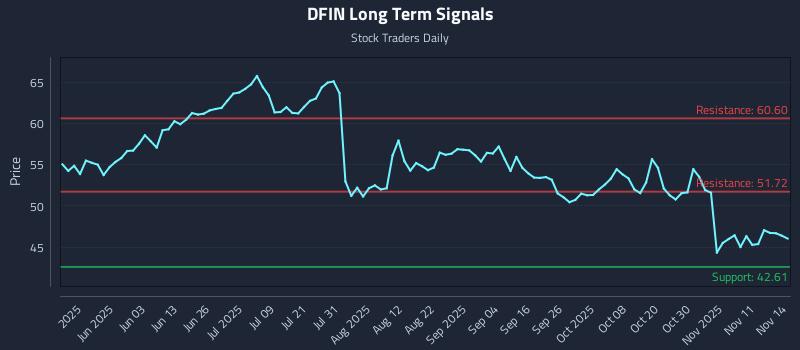 DFIN Long Term Analysis for November 16 2025 DFIN Long Term Analysis for November 16 2025