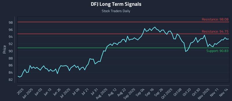 DFJ Long Term Analysis for November 16 2025 DFJ Long Term Analysis for November 16 2025