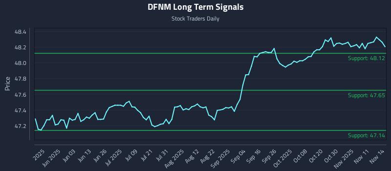 DFNM Long Term Analysis for November 16 2025 DFNM Long Term Analysis for November 16 2025
