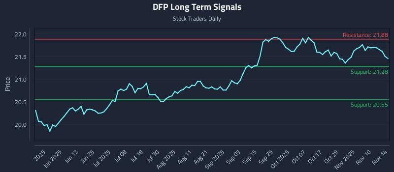 DFP Long Term Analysis for November 16 2025