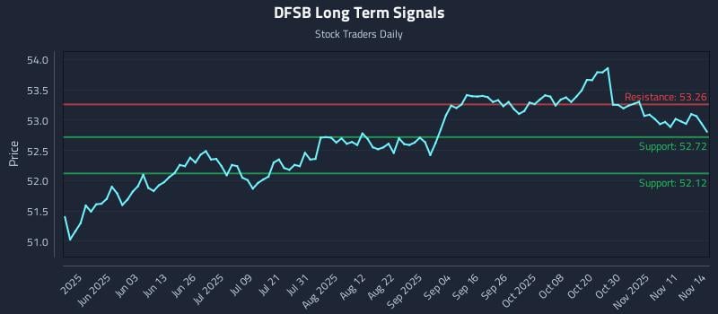 DFSB Long Term Analysis for November 16 2025 DFSB Long Term Analysis for November 16 2025