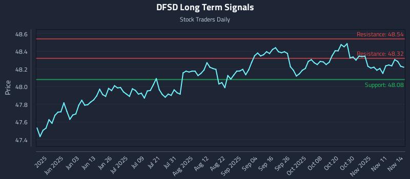 DFSD Long Term Analysis for November 16 2025