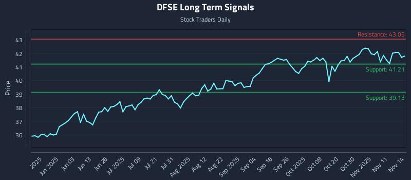 DFSE Long Term Analysis for November 16 2025 DFSE Long Term Analysis for November 16 2025