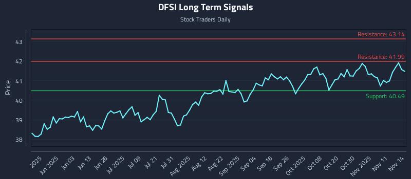 DFSI Long Term Analysis for November 16 2025