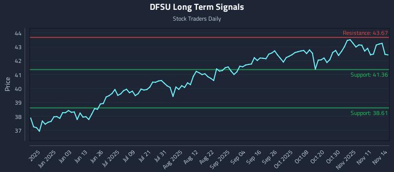 DFSU Long Term Analysis for November 16 2025 DFSU Long Term Analysis for November 16 2025