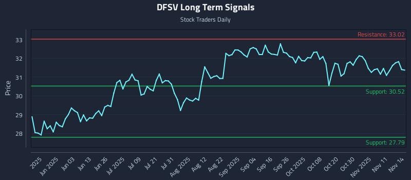 DFSV Long Term Analysis for November 16 2025