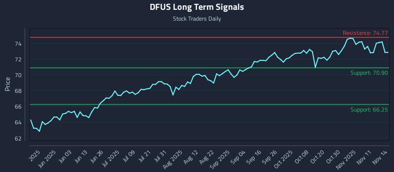 DFUS Long Term Analysis for November 16 2025