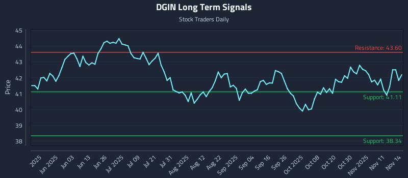 DGIN Long Term Analysis for November 16 2025