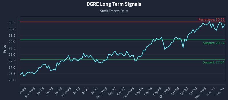 DGRE Long Term Analysis for November 16 2025 DGRE Long Term Analysis for November 16 2025