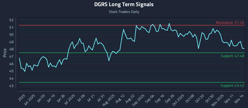 DGRS Long Term Analysis for November 16 2025
