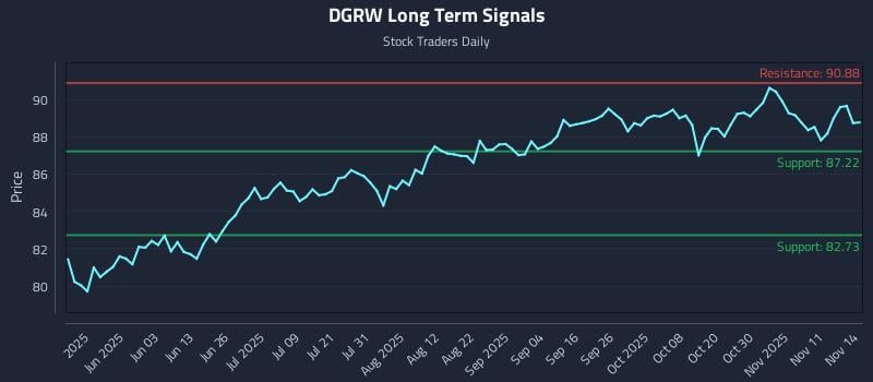 DGRW Long Term Analysis for November 16 2025 DGRW Long Term Analysis for November 16 2025