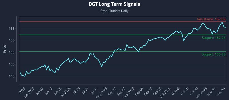 DGT Long Term Analysis for November 16 2025 DGT Long Term Analysis for November 16 2025