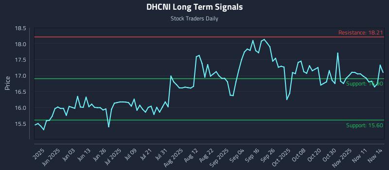 DHCNI Long Term Analysis for November 16 2025 DHCNI Long Term Analysis for November 16 2025