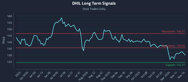 DHIL Long Term Analysis for November 16 2025