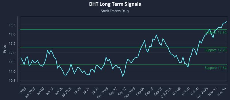 DHT Long Term Analysis for November 16 2025
