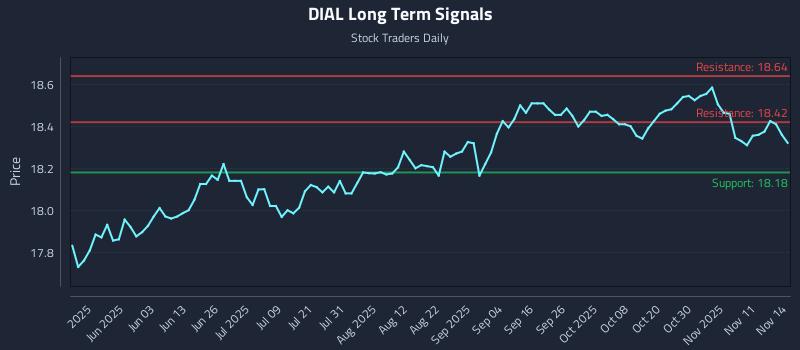 DIAL Long Term Analysis for November 16 2025