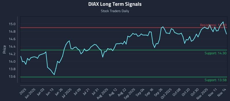 DIAX Long Term Analysis for November 16 2025 DIAX Long Term Analysis for November 16 2025