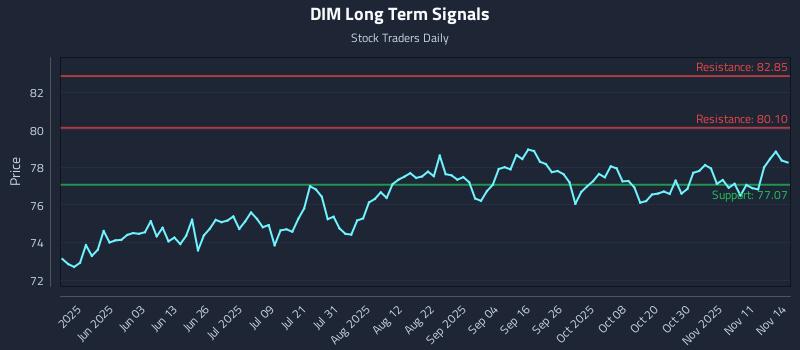 DIM Long Term Analysis for November 16 2025