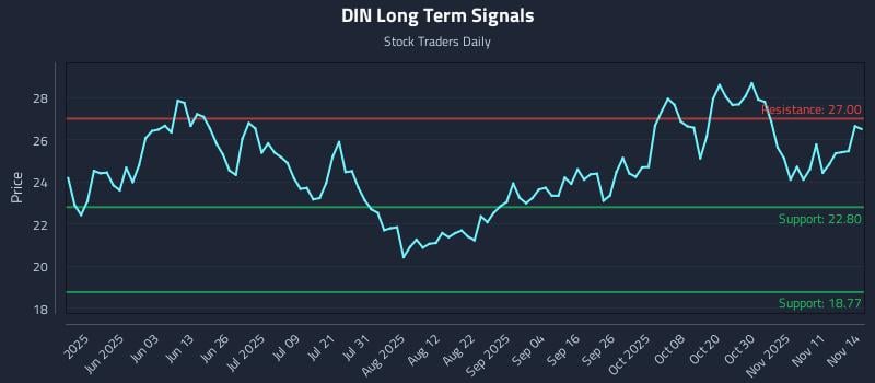 DIN Long Term Analysis for November 16 2025 DIN Long Term Analysis for November 16 2025