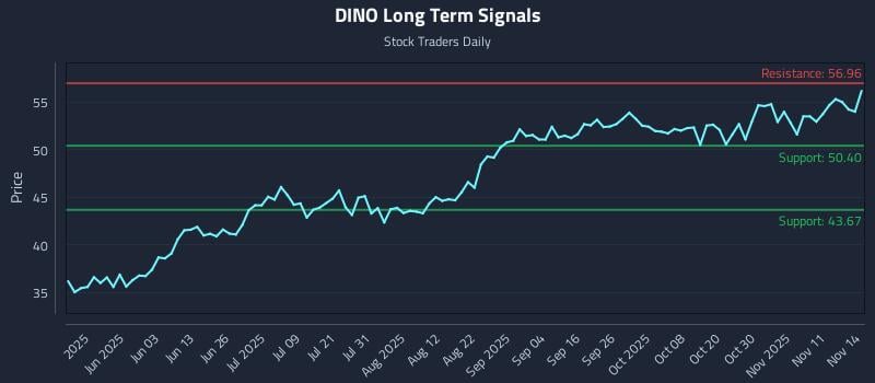 DINO Long Term Analysis for November 16 2025 DINO Long Term Analysis for November 16 2025