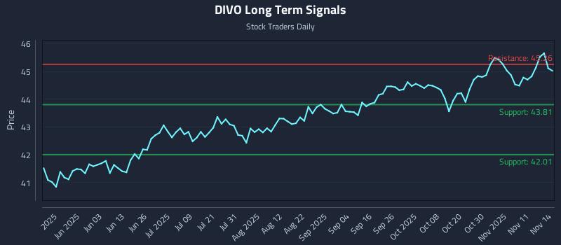 DIVO Long Term Analysis for November 16 2025