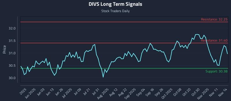 DIVS Long Term Analysis for November 16 2025