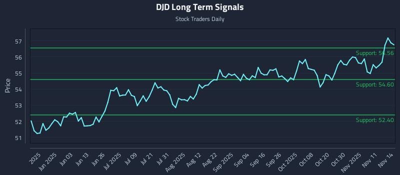 DJD Long Term Analysis for November 16 2025