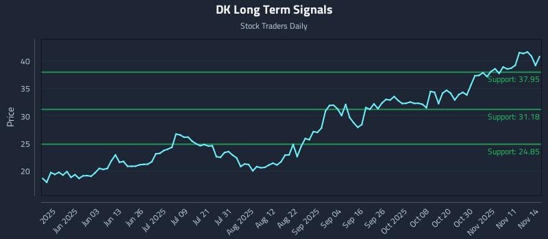 DK Long Term Analysis for November 16 2025 DK Long Term Analysis for November 16 2025