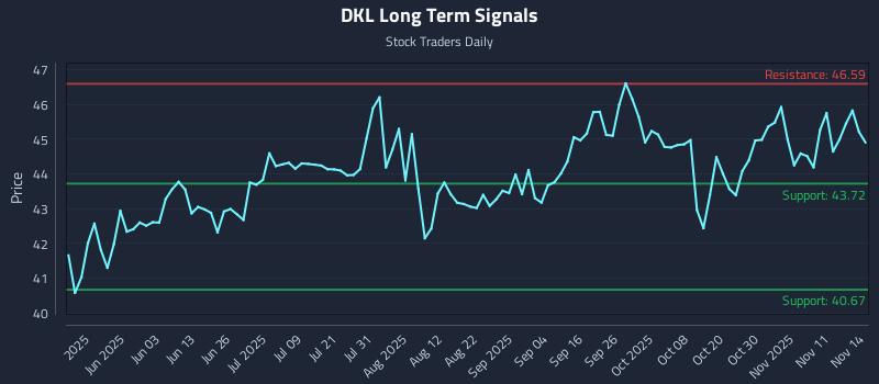 DKL Long Term Analysis for November 16 2025