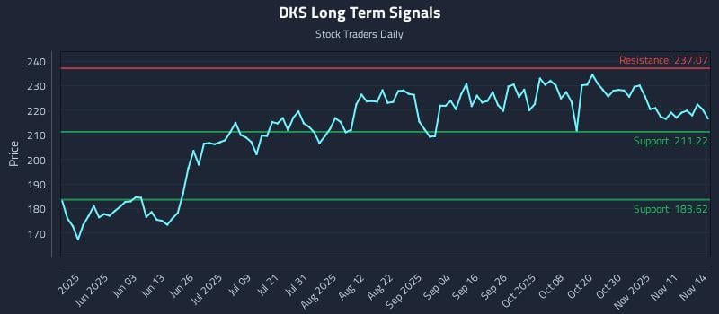 DKS Long Term Analysis for November 16 2025 DKS Long Term Analysis for November 16 2025