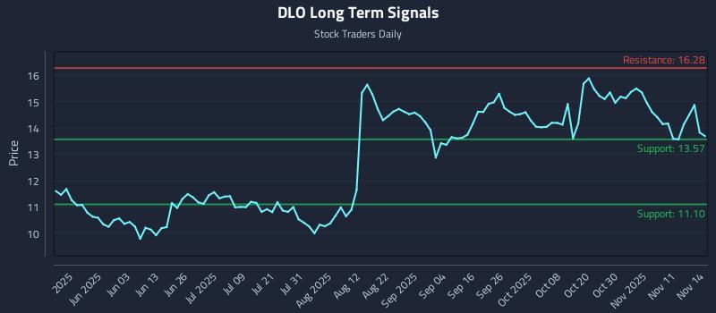 DLO Long Term Analysis for November 16 2025