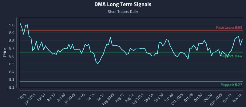 DMA Long Term Analysis for November 16 2025