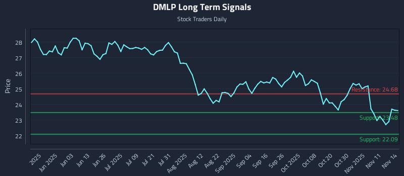 DMLP Long Term Analysis for November 16 2025 DMLP Long Term Analysis for November 16 2025