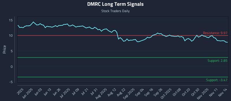 DMRC Long Term Analysis for November 16 2025 DMRC Long Term Analysis for November 16 2025