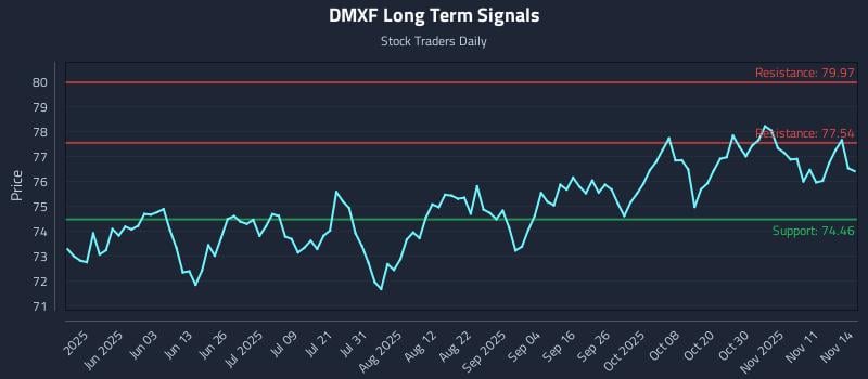 DMXF Long Term Analysis for November 16 2025