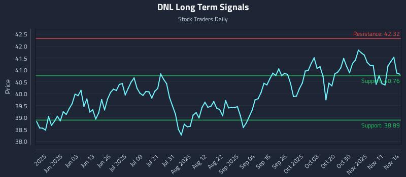 DNL Long Term Analysis for November 16 2025 DNL Long Term Analysis for November 16 2025