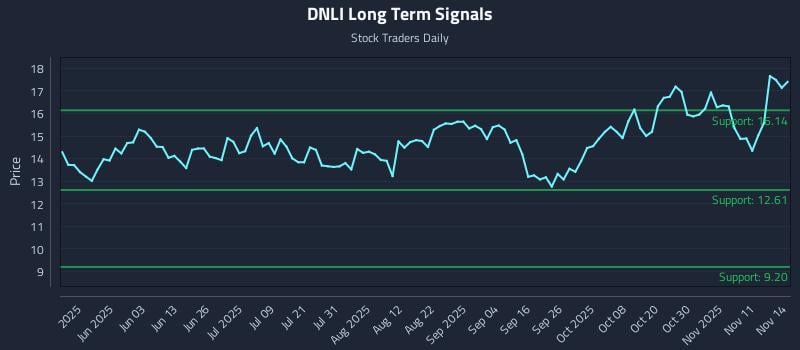 DNLI Long Term Analysis for November 16 2025 DNLI Long Term Analysis for November 16 2025