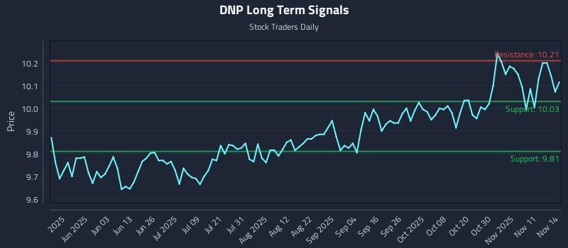 DNP Long Term Analysis for November 16 2025 DNP Long Term Analysis for November 16 2025